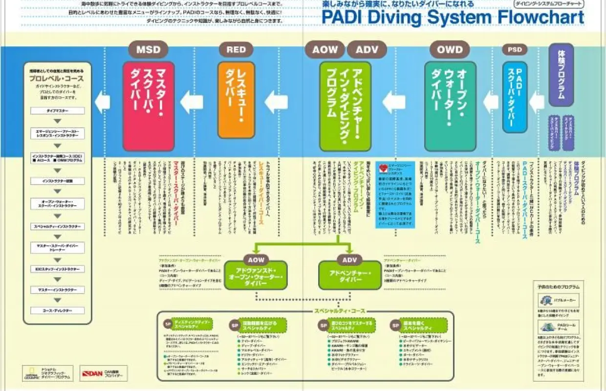 【静岡・西伊豆／井田】PADIアドバンスド・ライセンス取得コース