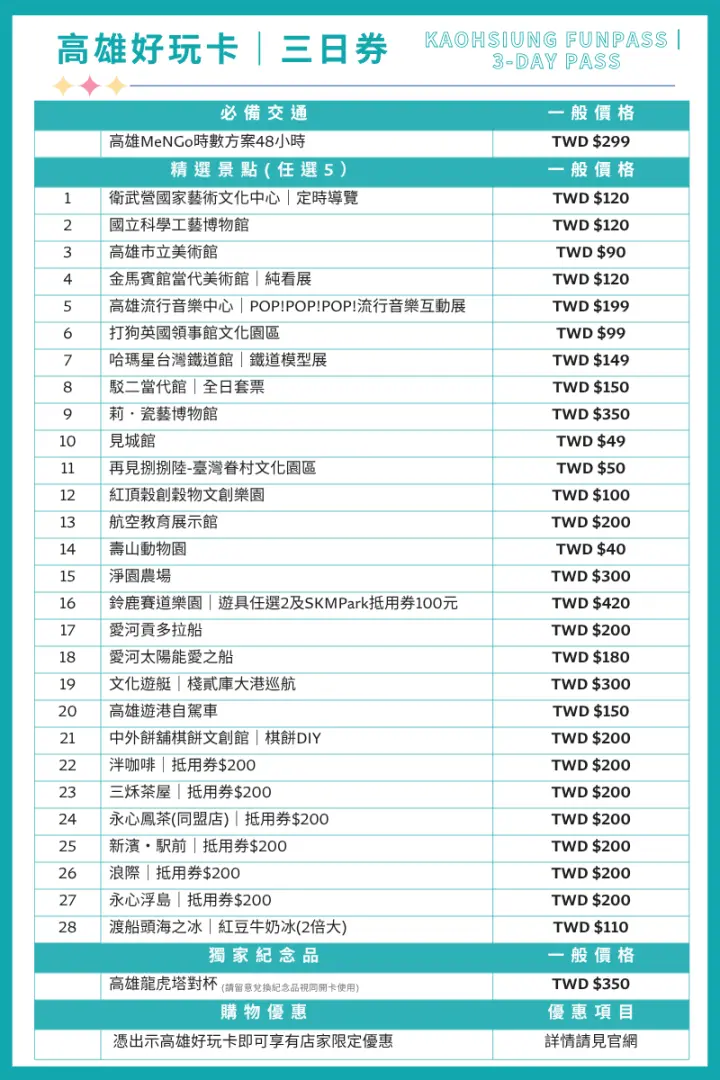 高雄好玩卡三日券的詳細列表，提供交通、精選景點及個別票價資訊，方便規劃多日遊程。