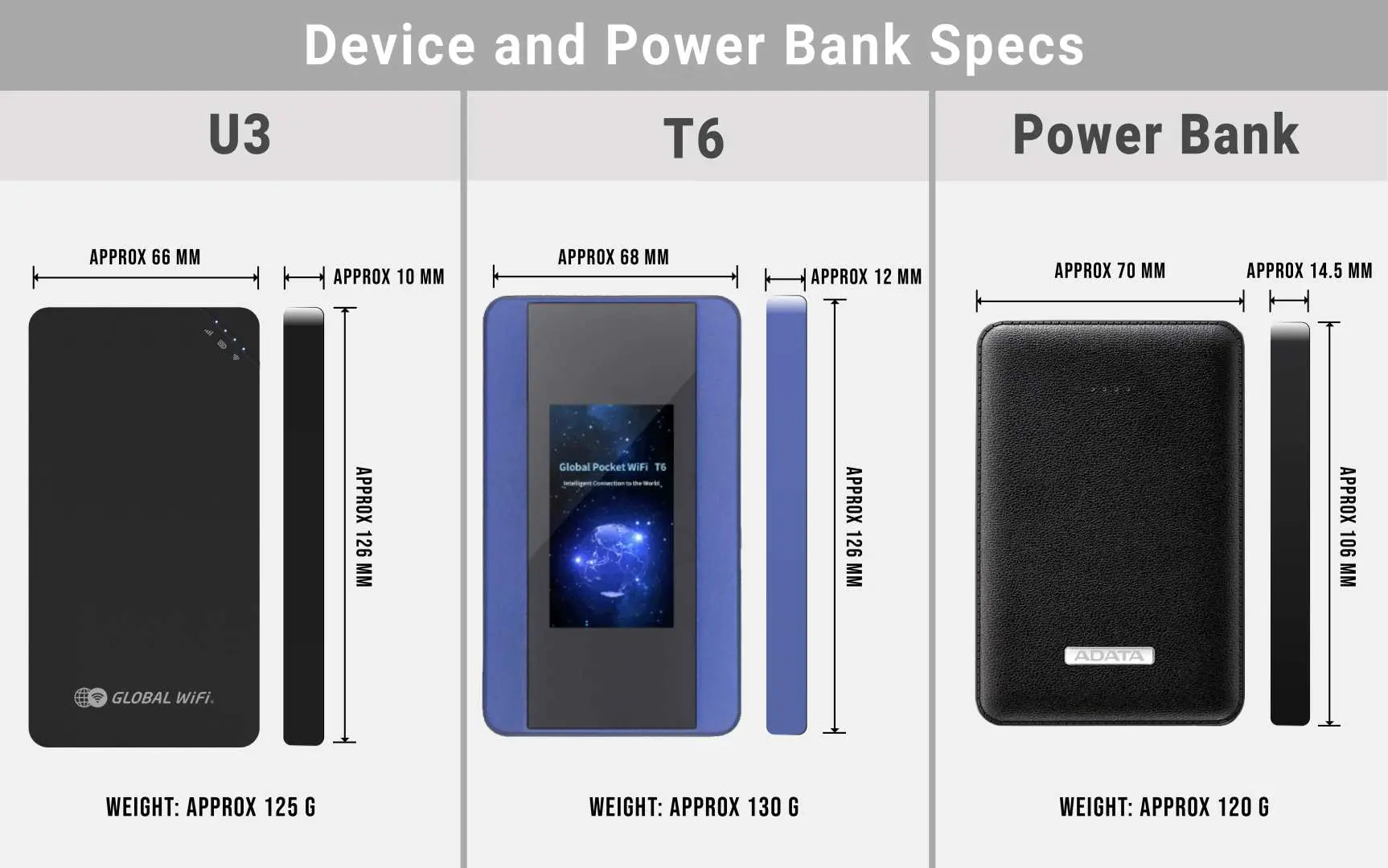 Detailed size and weight chart for Japan WiFi devices and power bank, clearly showing the compact and portable features of U3, T6 routers and the power bank.