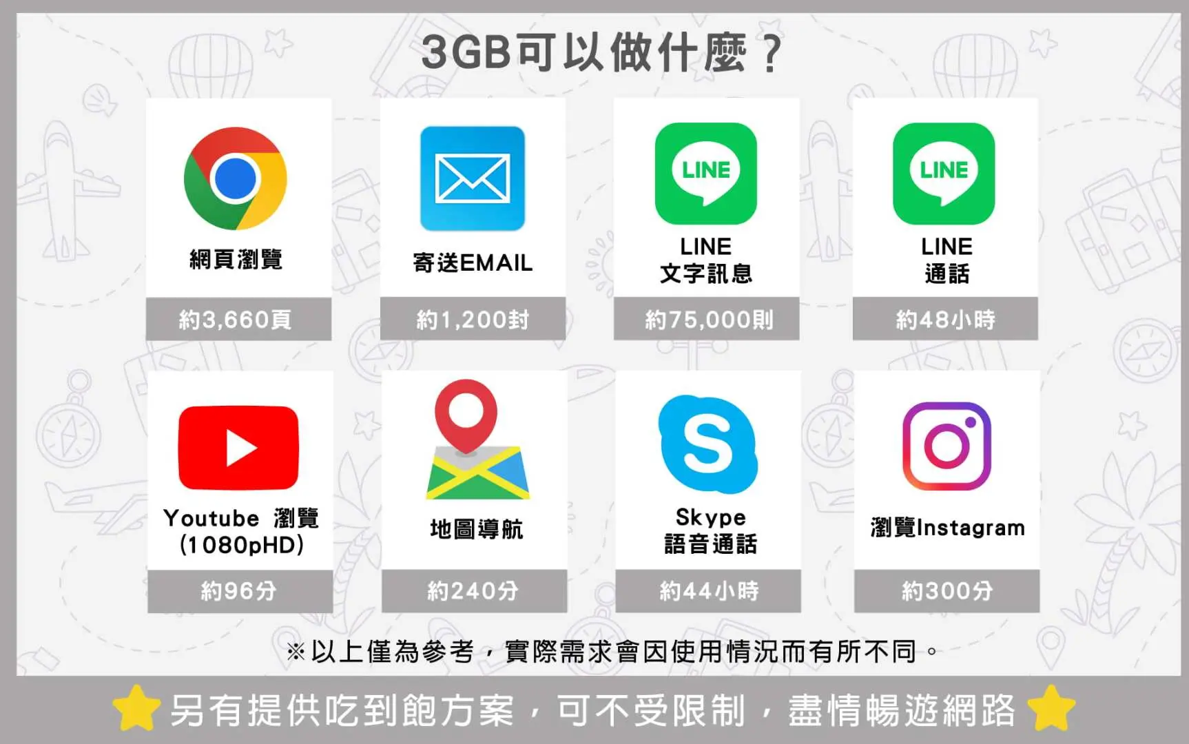 圖表說明3GB網路流量可進行的活動，包括瀏覽網頁、LINE通話、觀看YouTube等，並提及提供上網吃到飽方案，方便旅客選擇適合的韓國上網方案。