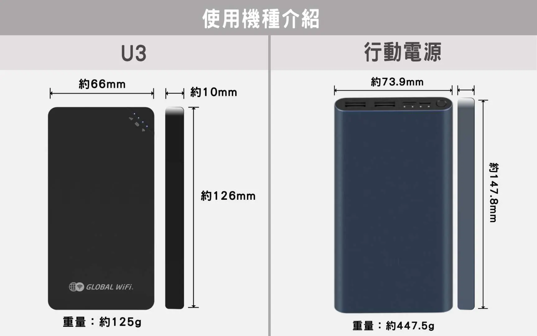 呈現U3型號WiFi機與行動電源的尺寸與重量規格圖，清晰標示長、寬、厚度與重量數據，強調裝置的輕巧便攜性，方便韓國旅遊攜帶。