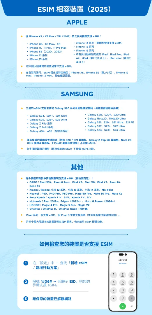 eSIM相容裝置列表，以繁體中文顯示2025年支援Apple、Samsung及其他品牌的eSIM手機型號，方便用戶查詢香港澳門eSIM。