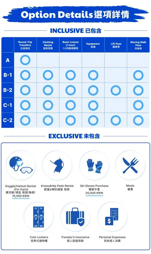 Infographic displaying 'Option Details' for the Jisan Forest ski experience, clearly itemizing included and excluded services like round trip transfers, basic lessons, lift passes, and equipment rentals across different packages.