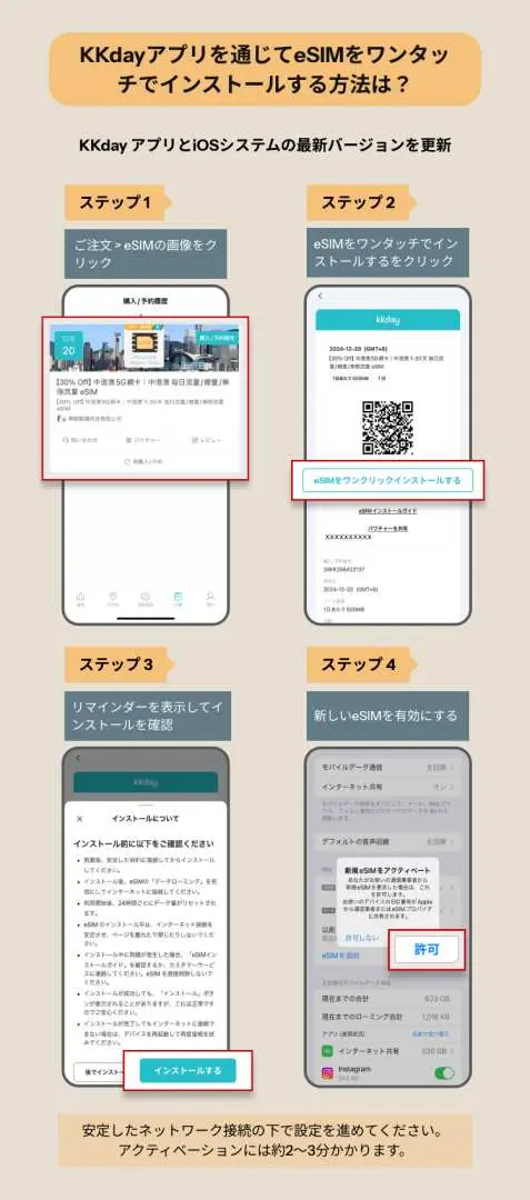 KKdayアプリのeSIMワンクリックインストール手順日本語説明、アプリ内で日本5G eSIMを簡単に設定し、即時購入即時利用を実現するための4つのステップを図で示しています。
