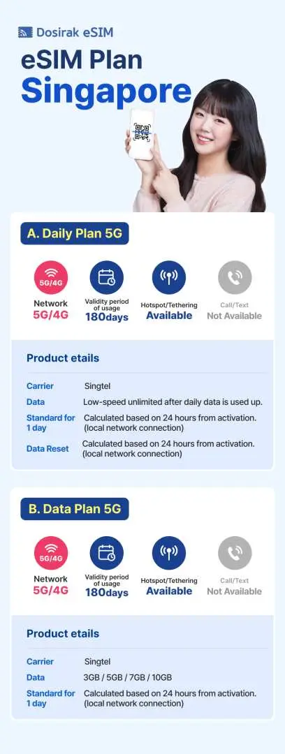 Detailed Dosirak eSIM Singapore plan information, including features of daily and total data plans such as 5G, 180-day validity, network sharing, and voice calls.