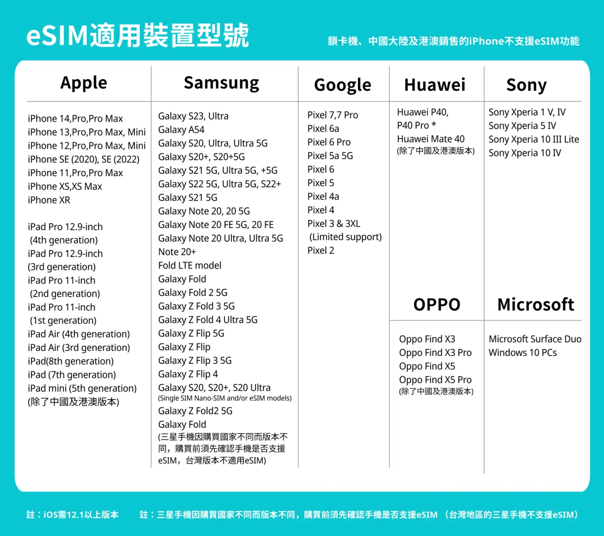 詳列蘋果、三星、Google、華為等主流品牌支援 eSIM 嘅手機同平板清單，方便旅客確認其裝置係咪兼容帛琉 eSIM，確保旅行上網順暢。