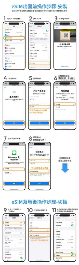 马来西亚eSIM的完整设置流程图，清晰呈现出国前及抵达当地后的11个步骤，以繁体中文说明如何快速启动网络。