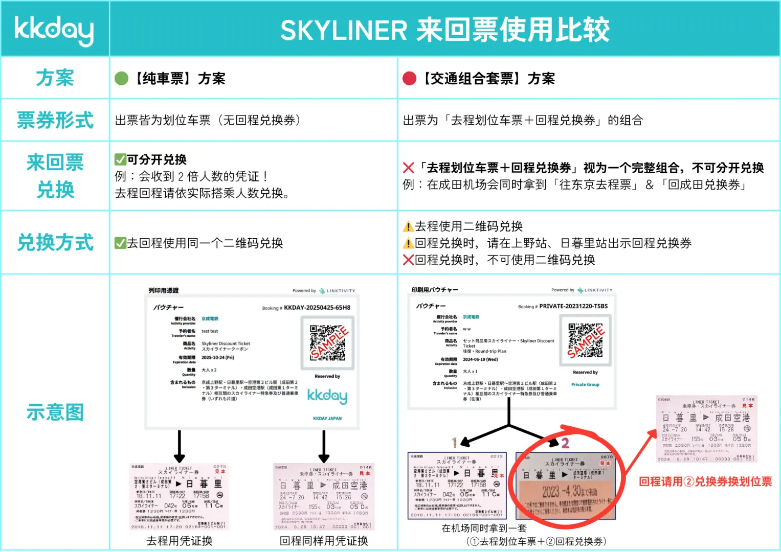 Skyliner往返车票兑换与使用指南，图示化解释纯车票与东京地铁组合方案的差异，方便理解购票后的使用流程。