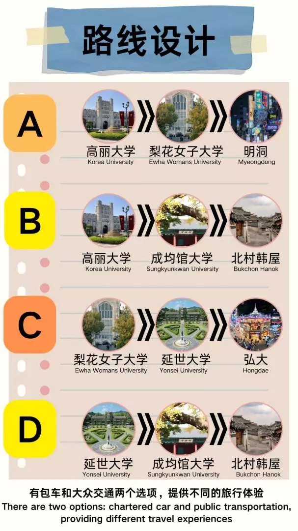 Infographic detailing four Korean one-day study tour route options (A, B, C, D), showing universities and shopping districts, enabling choice between chartered or public transport for optimal travel.