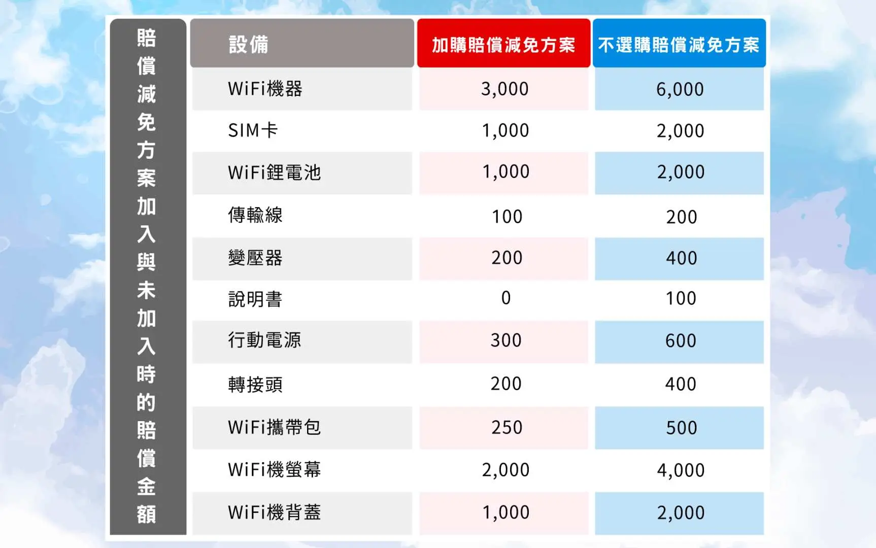 設備遺失損壞賠償金對照表，清楚列出加入或未加入賠償減免方案時，WiFi機及各配件的費用，鼓勵旅客安心租借，享受無憂旅程。