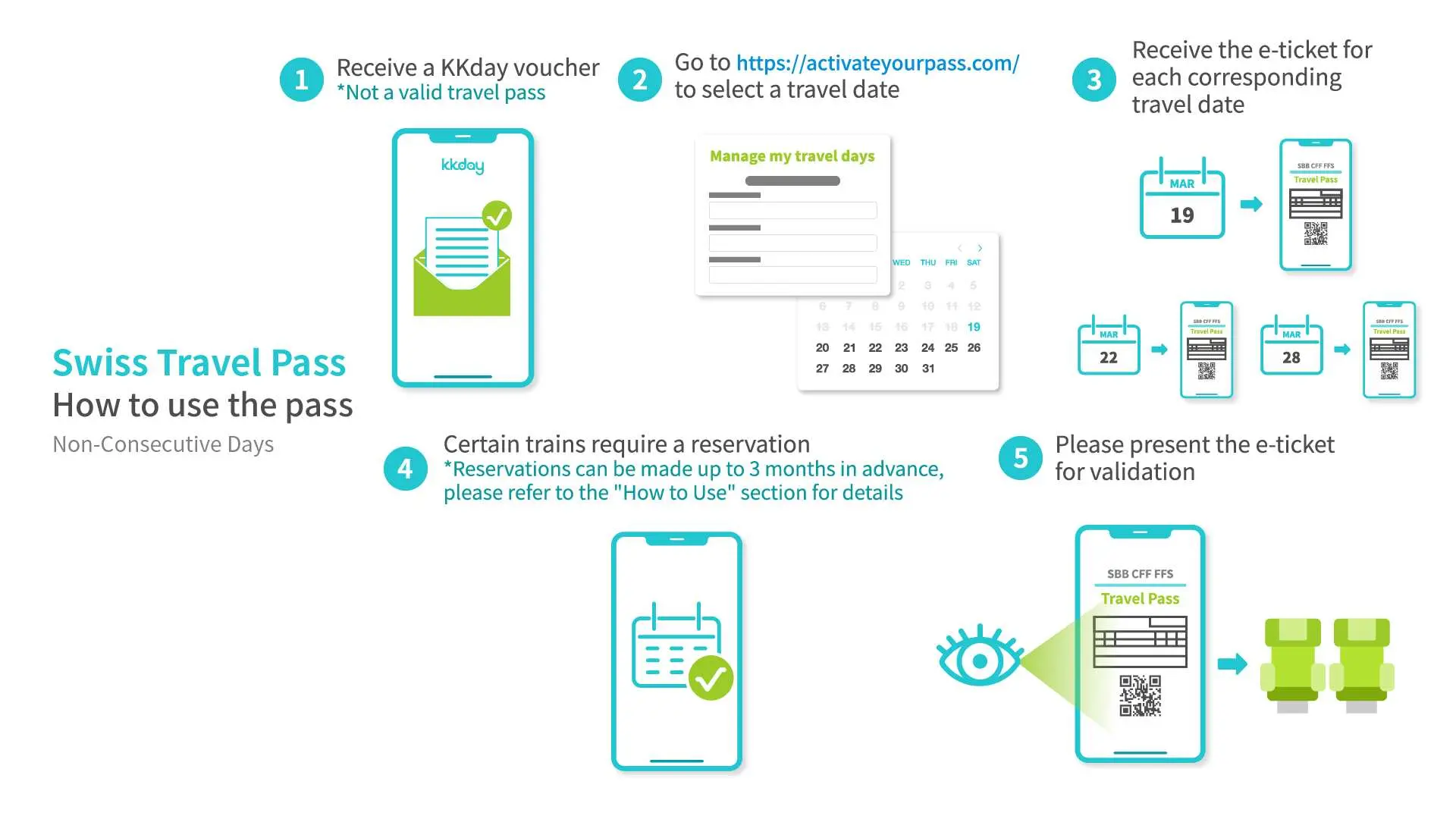 Visual guide on using the Swiss Travel Pass (Non-Consecutive Days): activate via KKday voucher, select travel dates, receive e-tickets, reserve required trains, and validate for Swiss rail travel