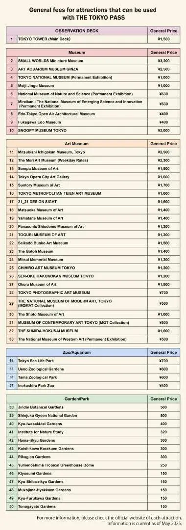 An English list of over 50 cultural attractions included with THE TOKYO PASS, detailing standard admission fees for each site, providing international travelers with comprehensive information for planning.