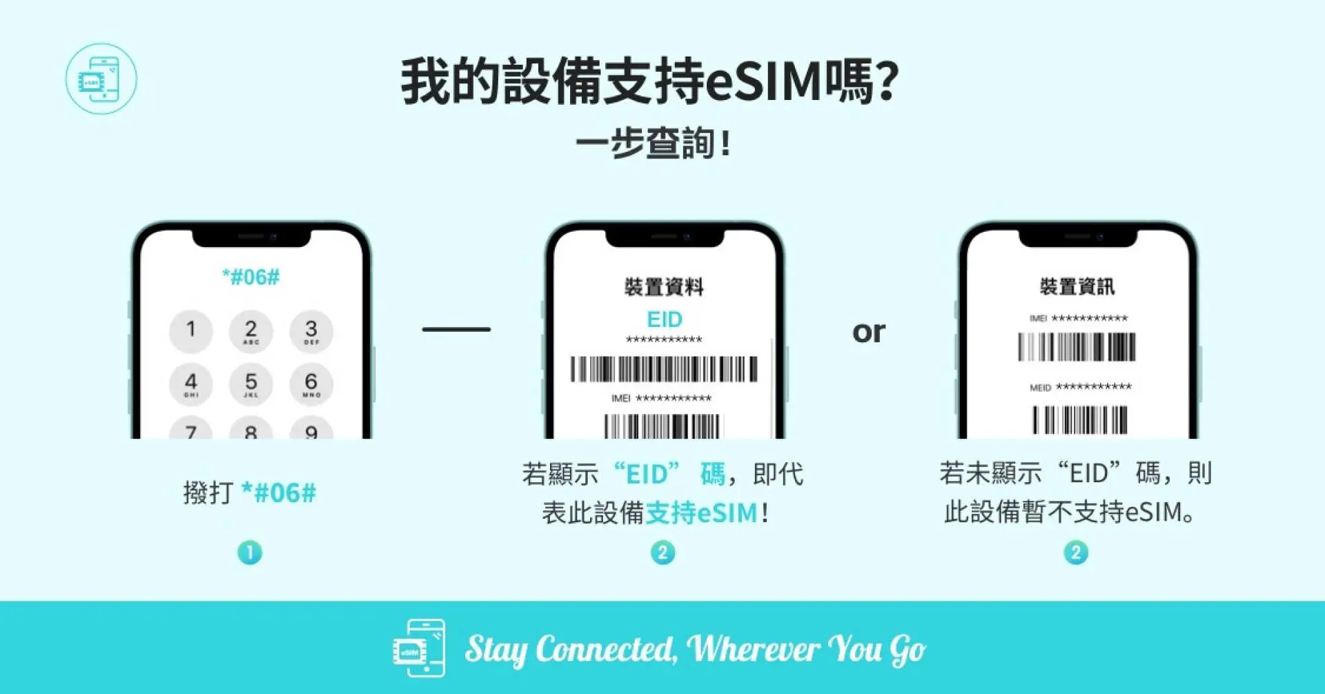 繁體中文指南，教導旅客如何透過撥打*#06#快速查詢手機是否支援eSIM，以確保設備能在越南順利使用4G上網服務。