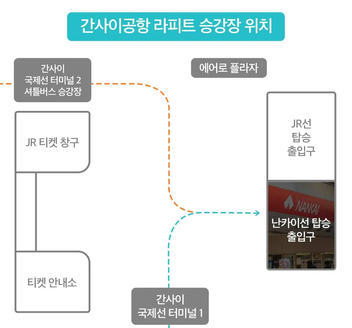 간사이 공항 남해 라피트 승차장 위치를 안내하는 한국어 지도. 터미널에서 급행열차 탑승구까지 여행객을 쉽게 안내합니다.