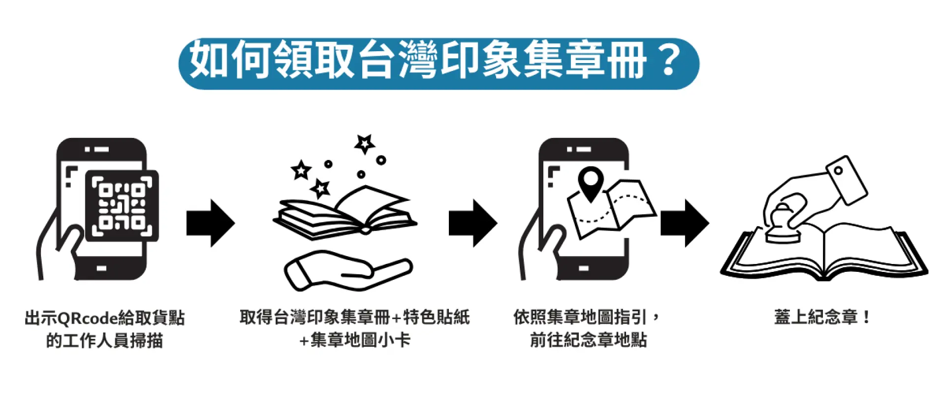 如何领取台湾印象集章册的流程图，详细说明从出示QR Code兑换、领取套装、依地图指引前往，到盖纪念章的步骤。
