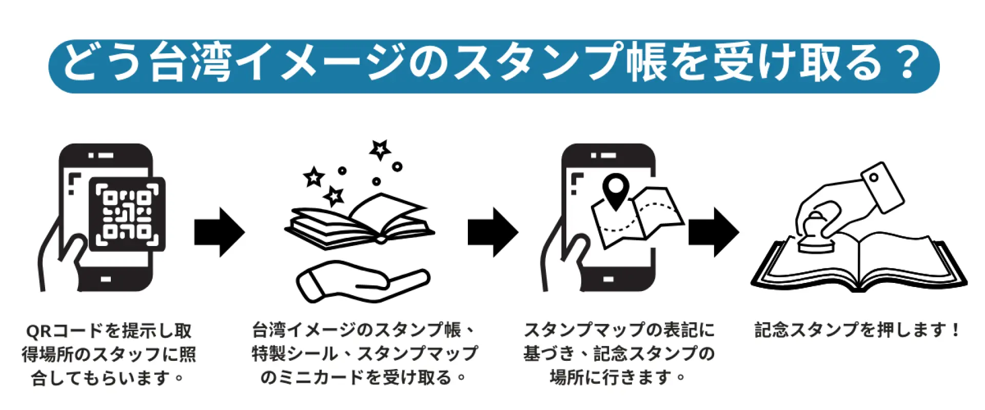 日本人旅行者が台湾印象スタンプ帳を受け取る方法のフローチャート。QRコードでの引き換え、セットの受け取り、地図に従ってスタンプポイントへ向かう手順を明確に示している。