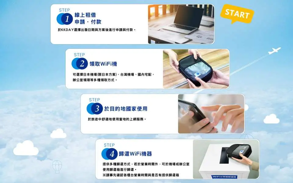 清晰呈現租借韓國WiFi機的四步驟流程圖：線上預訂、台灣機場/宅配領取、韓國當地使用、方便歸還，讓旅客輕鬆掌握便捷的上網服務。