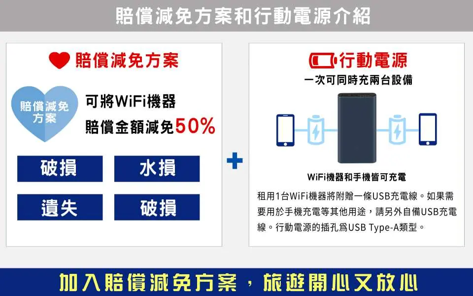 展示WiFi機賠償減免方案與行動電源加購資訊圖，說明賠償金額可減免50%的安心服務，以及行動電源可同時充兩台裝置的便利性。