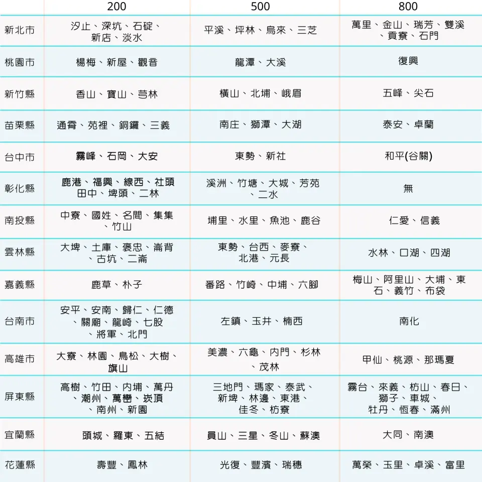 偏遠地區加價表