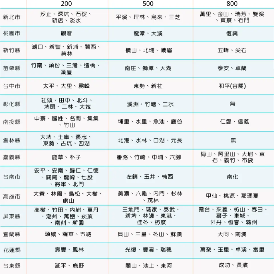 偏遠地區加價表