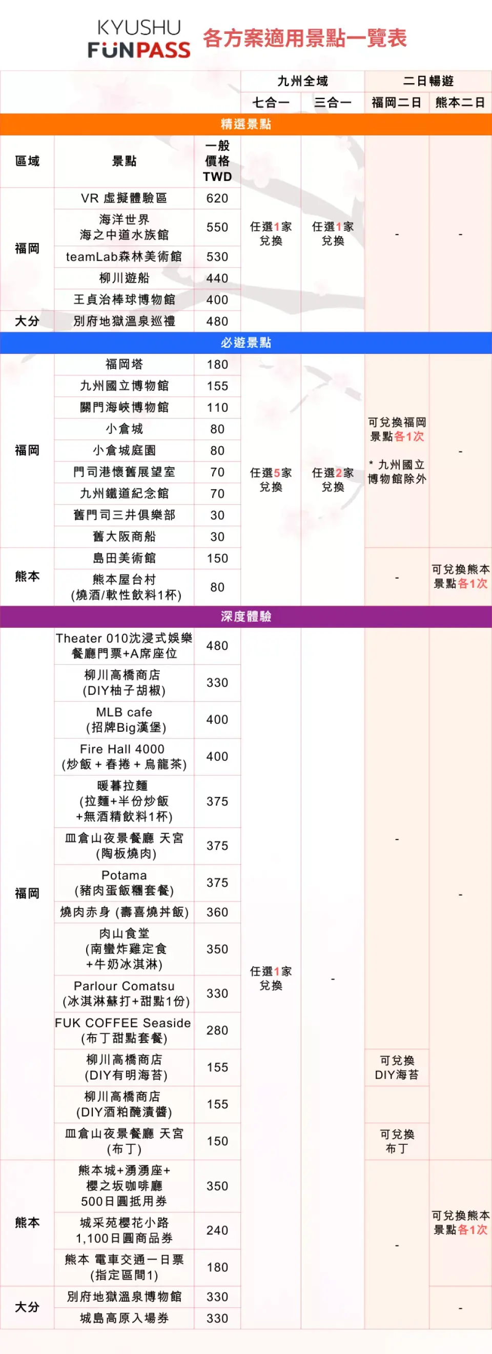 ・九州FUN PASS各方案適用景點一覽（本方案套裝為福岡二日暢遊）