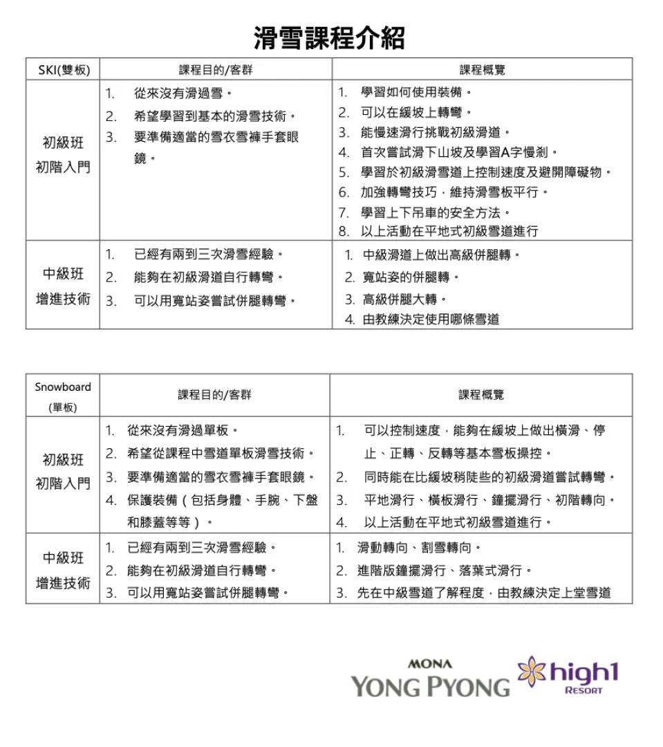 ・滑雪課程及分班概要(因以旅客人身安全為主，課程內容最終由現場教練安排為基準，恕無法因自動放棄或被要求退出者退費或補償。)