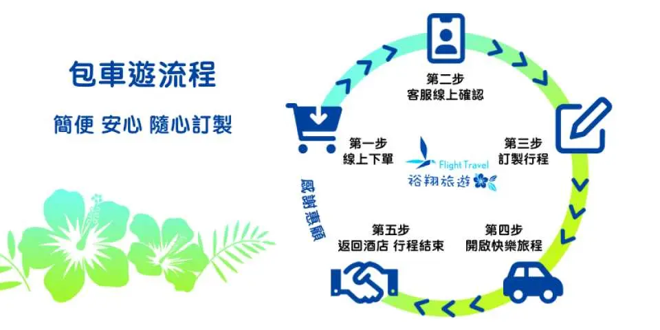 Booking and travel process