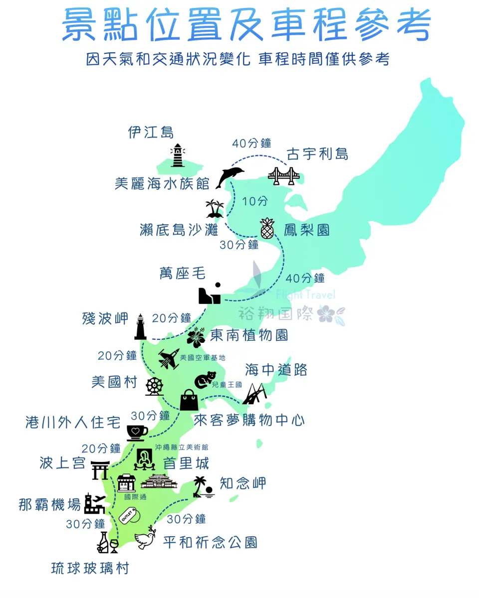 景點及車距參考
