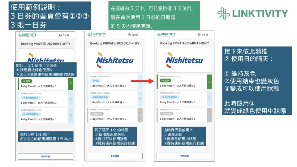 SUNQ Pass電子票券3日券使用範例，透過手機介面說明如何啟用票券並查看使用狀態。