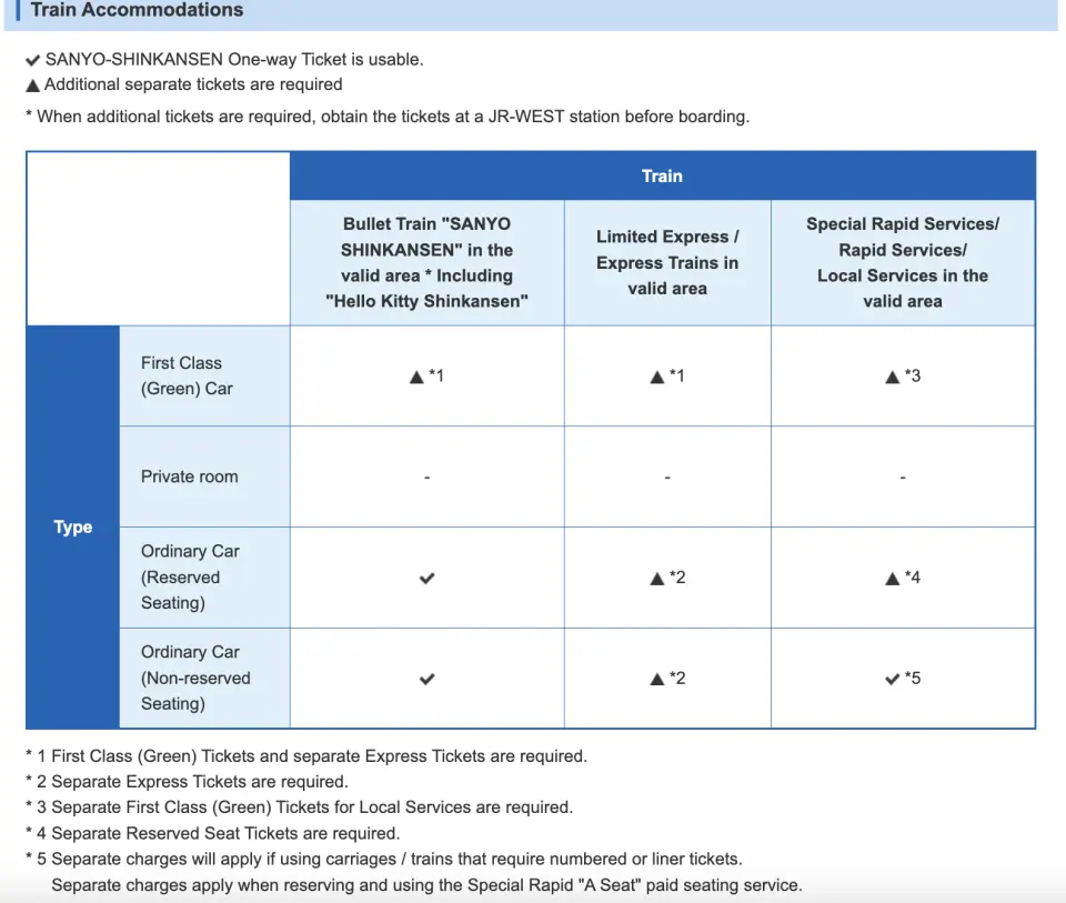 English table for Sanyo Shinkansen train accommodations and seat types, providing clear rules for international visitors on one-way ticket usage.