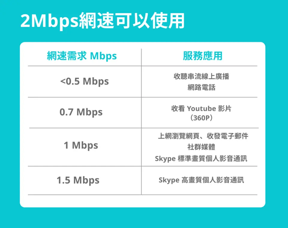 圖表說明澳洲WIFI分享器2Mbps網速可支援的應用，如瀏覽網頁、社群媒體、YouTube影片等，方便旅客評估上網需求。