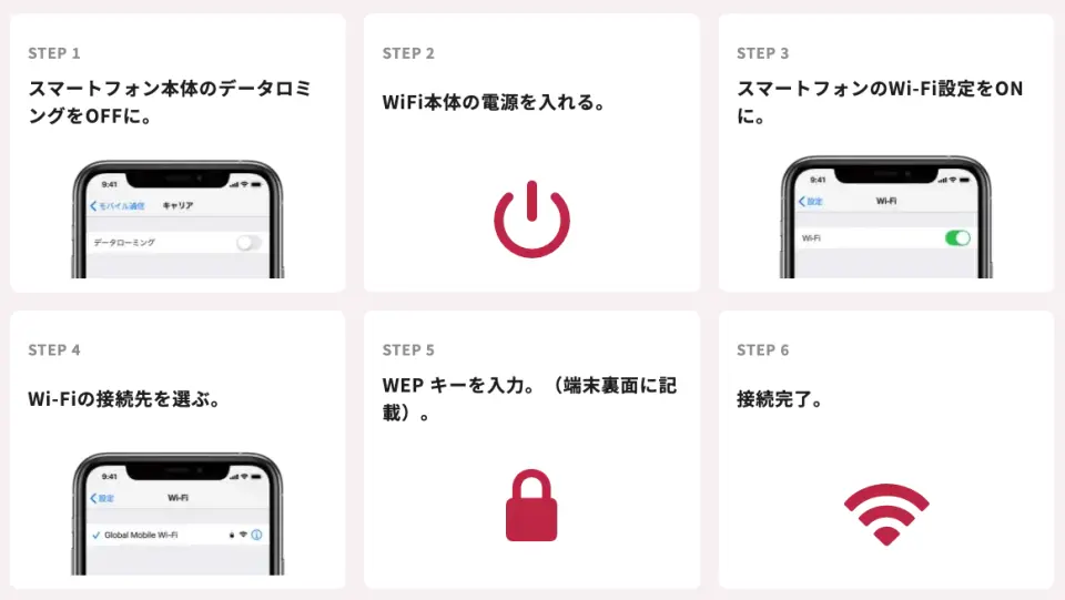 ベトナムWi-Fiルーターのレンタルと接続設定の6ステップを図解。スマートフォンの設定から機器とのペアリングまで、旅行者が4G高速インターネットを簡単に利用できるように説明。