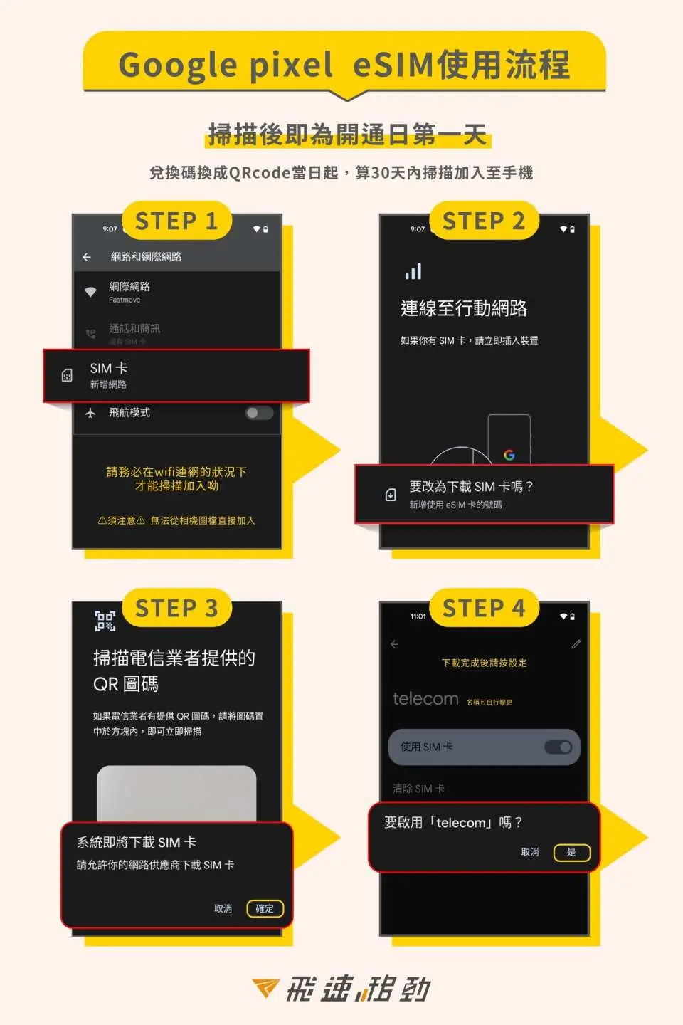 อินโฟกราฟิกภาษาจีนตัวเต็มที่ให้คู่มือการใช้งาน 4 ขั้นตอนสำหรับผู้ใช้โทรศัพท์ Google Pixel ในการติดตั้งและเปิดใช้งาน eSIM ญี่ปุ่น เพื่อให้มั่นใจถึงการเข้าถึงอินเทอร์เน็ตที่ราบรื่นระหว่างการเดินทาง