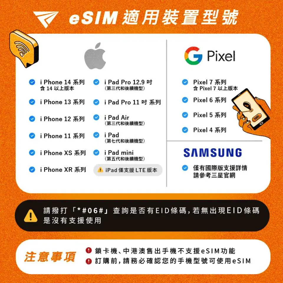 อินโฟกราฟิกภาษาจีนตัวเต็มแสดงรายการอุปกรณ์ Apple, Google Pixel และ Samsung ที่รองรับ eSIM ญี่ปุ่น พร้อมบันทึกสำคัญเกี่ยวกับการตรวจสอบ EID เพื่อความเข้ากันได้