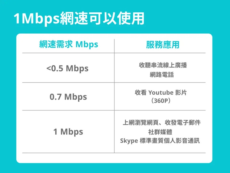 斐濟WIFI分享器網速應用說明圖表，顯示不同網路速度可支援的服務，確保斐濟旅遊期間的良好上網品質。