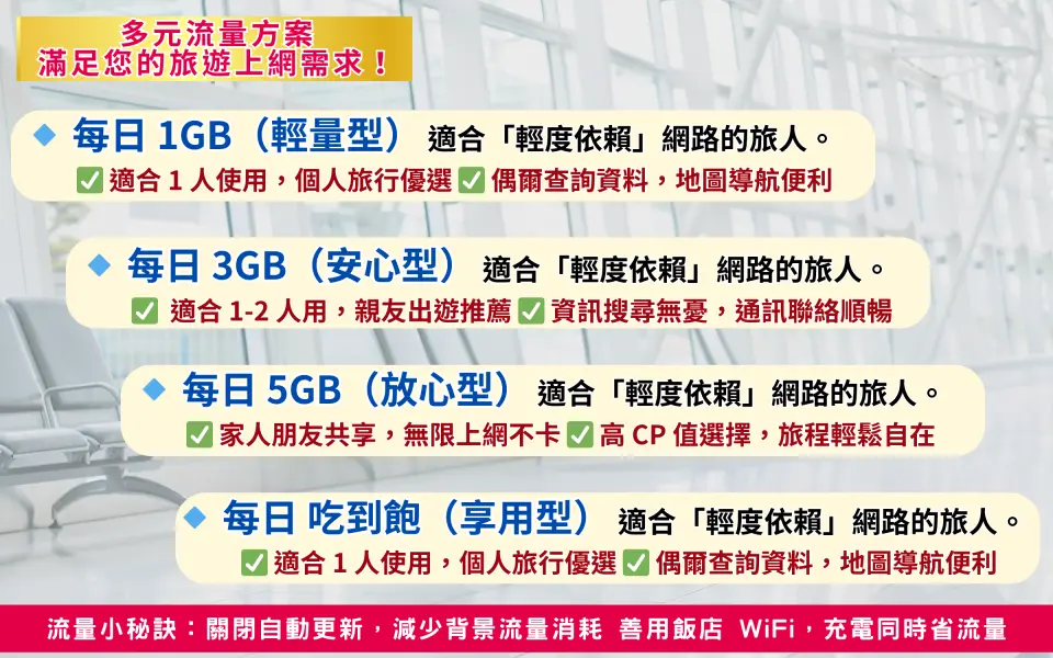 印尼WiFi機多元流量方案圖，提供每日1GB、3GB、5GB和吃到飽選擇，滿足個人、親友共享等不同旅遊上網需求。