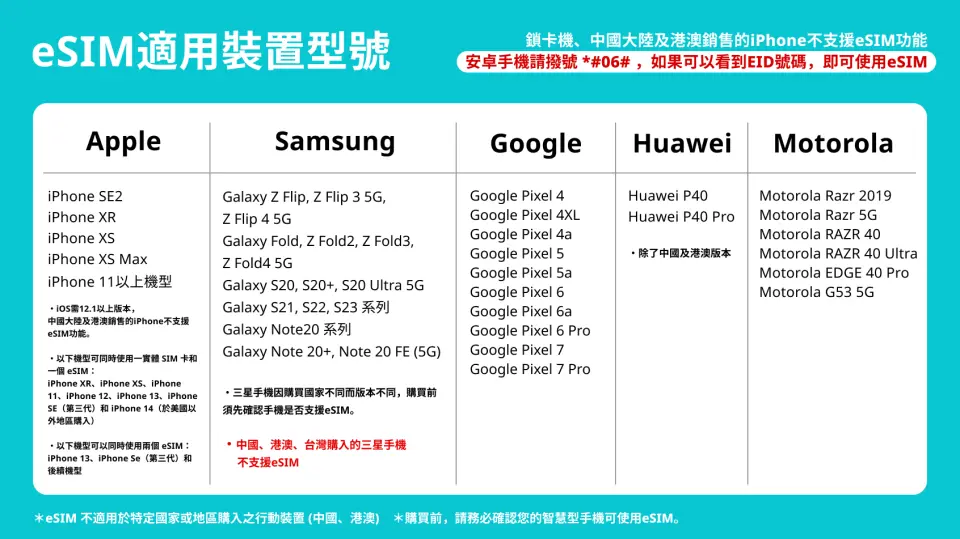 繁體中文版eSIM適用裝置型號列表，列出Apple、Samsung、Google、Huawei、Motorola手機，方便台灣旅客查詢韓國eSIM相容性。