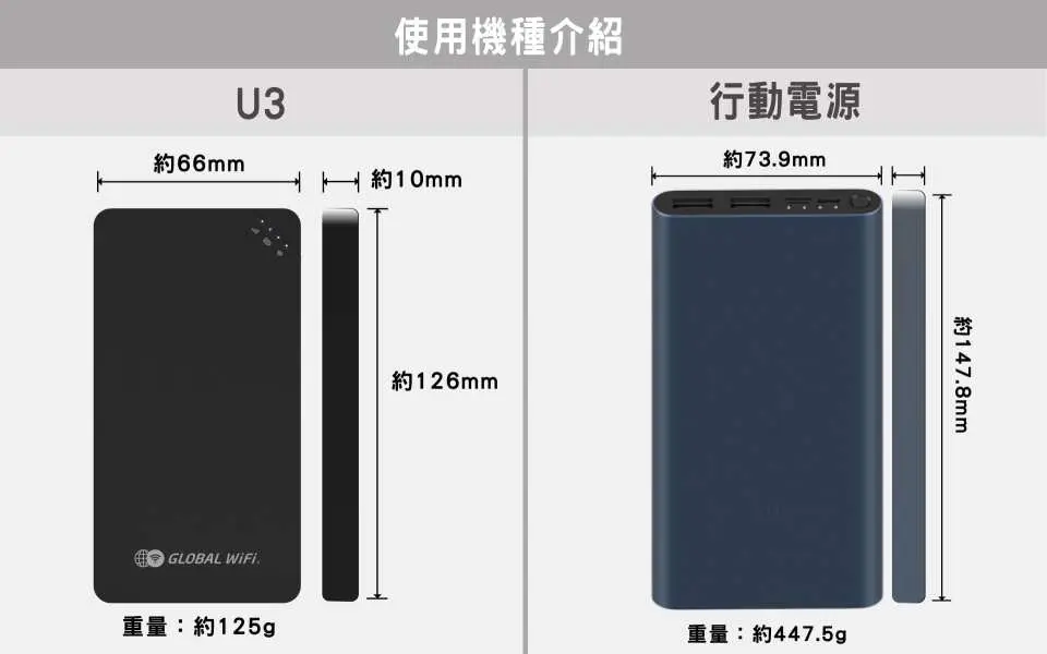 歐洲Wi-Fi機型號U3與行動電源的尺寸與重量比較圖，展示設備輕巧便攜，方便攜帶至歐洲使用。