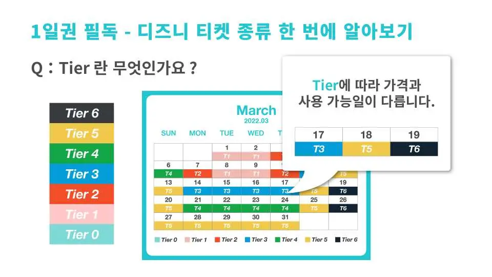 캘리포니아 디즈니랜드 파크 1일권 'Tier' 분류 및 가격 설명도. 번체 중국어 버전으로 방문객들이 티켓 종류와 적용 날짜를 이해하도록 안내합니다.