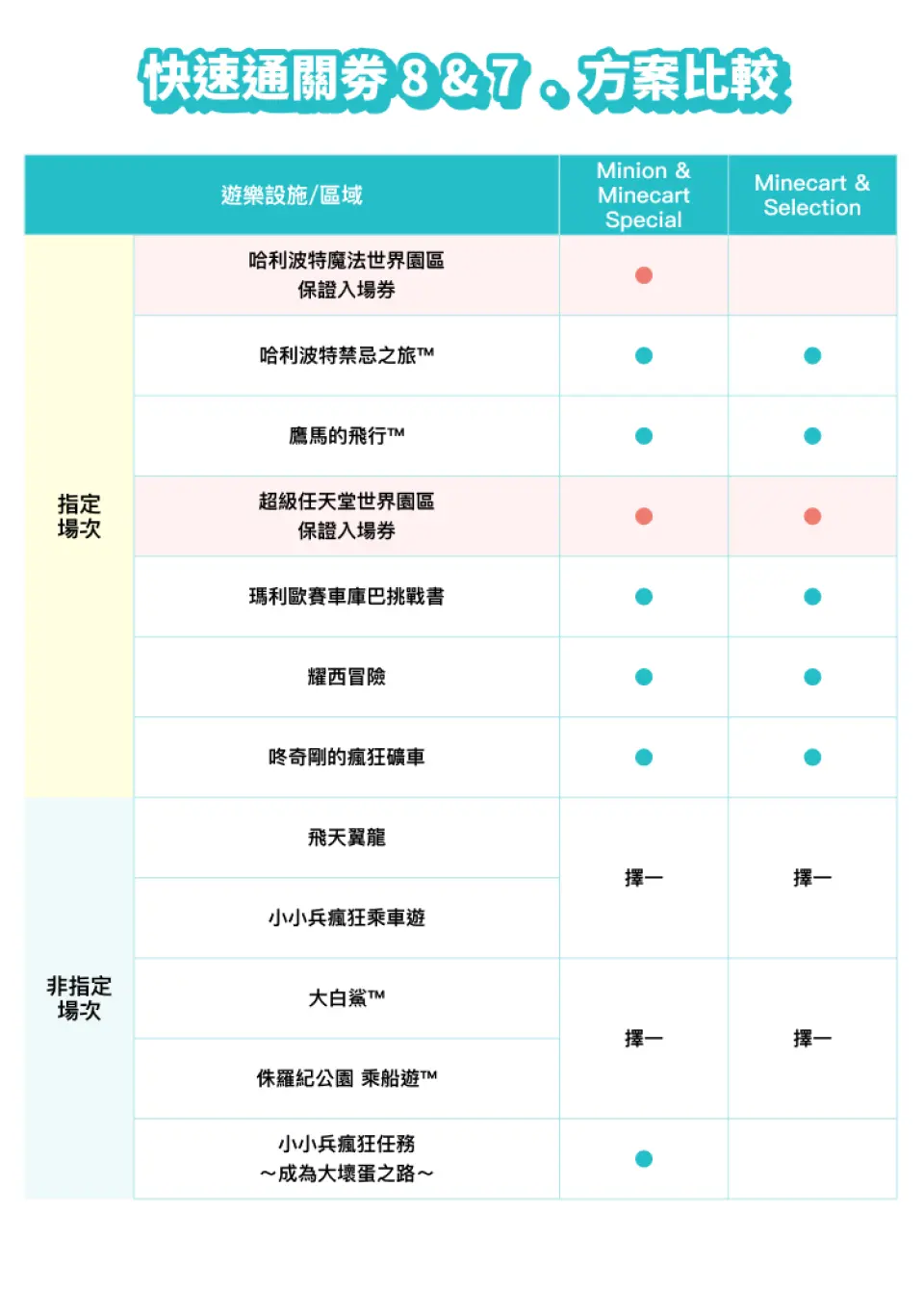 快速通關8&7一覽。※最後更新時間 2026年2月