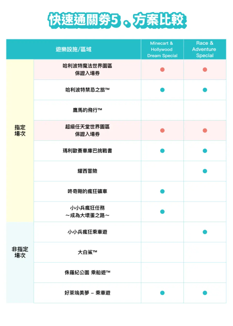 快速通关5一览。※ 最后更新时间 2026年4月