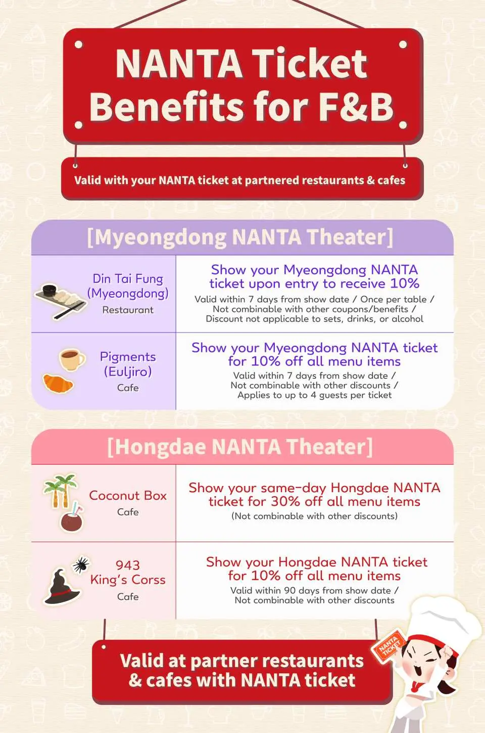 English infographic detailing Nanta Show ticket F&B benefits, explaining discounts available at partner restaurants and cafes in Myeongdong and Hongdae with a ticket.