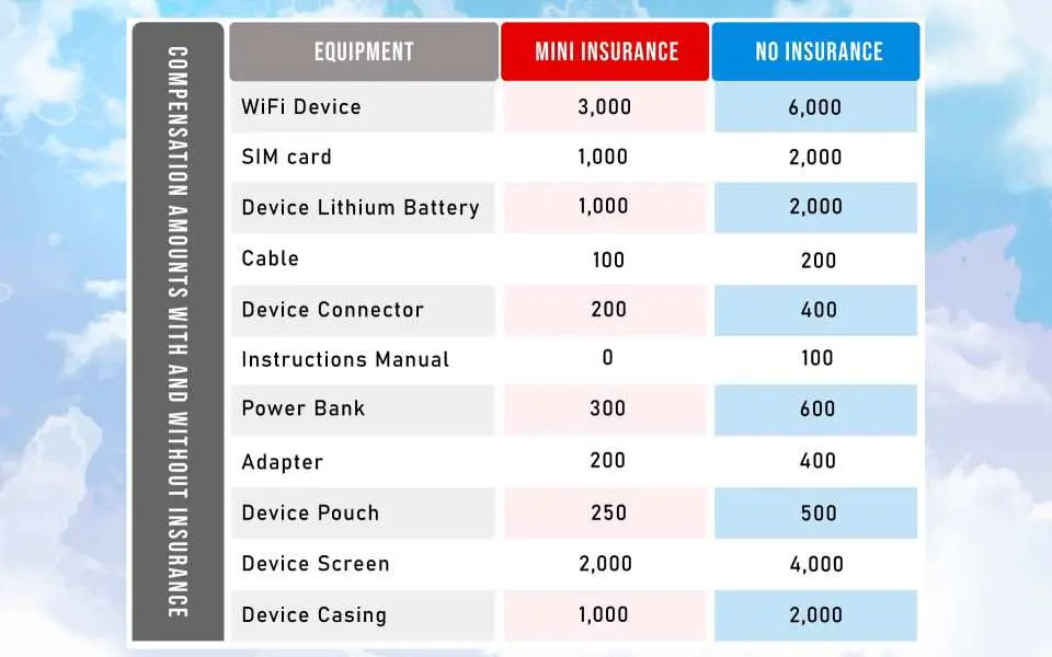 WiFi 기기 및 액세서리 분실/파손 보상 금액 비교표로, 보험 가입 여부에 따른 장비별 보상 비용을 보여주며, 추가 보험의 중요성을 강조하여 안심하고 여행할 수 있습니다.