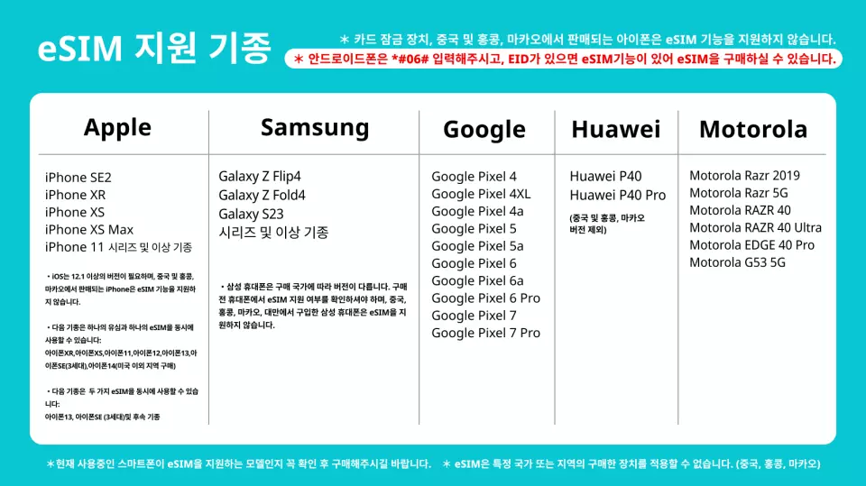 eSIM 지원 휴대폰 모델을 한국어로 상세히 나열한 표. Apple, Samsung, Google, Huawei, Motorola 등 브랜드를 포함하여 한국 여행객이 홍콩에서 eSIM 사용 가능 여부를 확인하도록 안내.