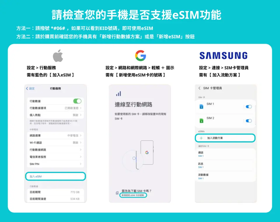 繁体中文图解说明如何检查手机是否支持eSIM功能，涵盖Apple、Google和Samsung手机界面，协助台湾及香港旅客确认设备兼容性以顺利使用香港eSIM。
