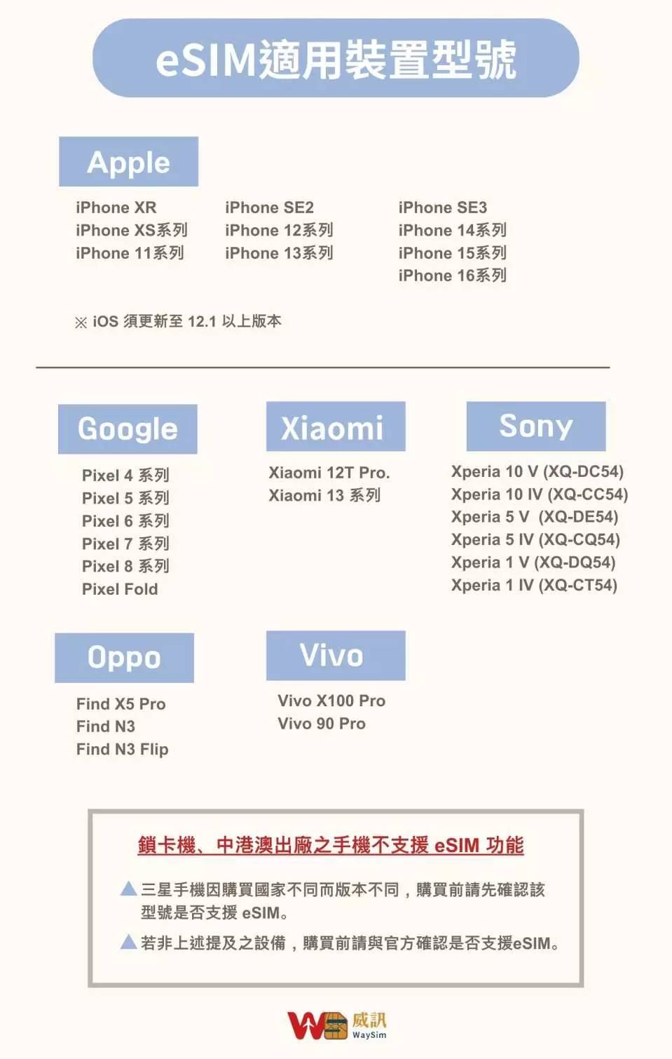 繁體中文版eSIM適用裝置型號列表，包含Apple、Google、小米、Sony、Oppo、Vivo，並特別註明不支援Samsung手機。