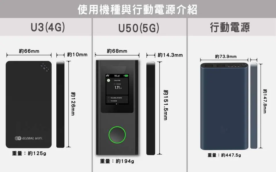 使用機種與行動電源介紹