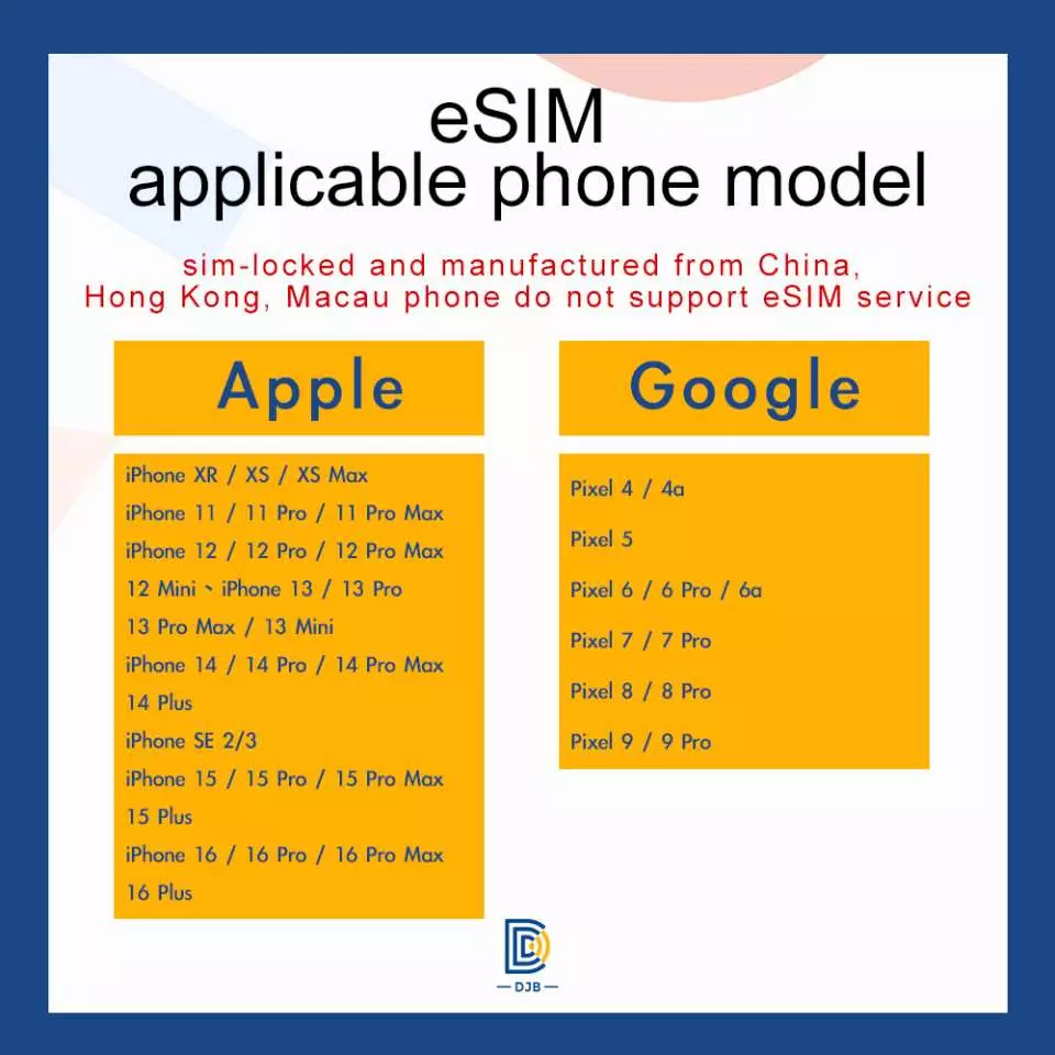 แผนภาพภาษาอังกฤษแสดงรุ่นโทรศัพท์ Apple iPhone และ Google Pixel ที่รองรับ eSIM ช่วยให้นักเดินทางตรวจสอบความเข้ากันได้ของอุปกรณ์สำหรับ eSIM 6 ประเทศในเอเชียตะวันออกเฉียงใต้