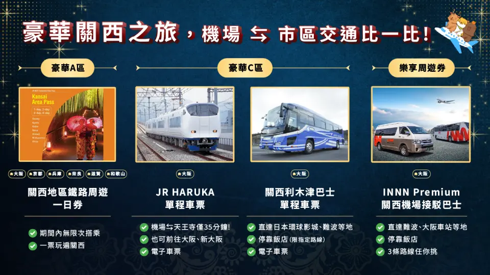 豪華版關西樂享周遊券設施一覽資訊圖，清晰展示不同票券區域（豪華A/B/C）可兌換的日本環球影城、交通與景點選擇，以及App綁定與兌換流程。