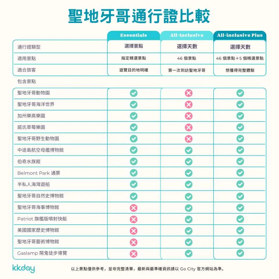 聖地牙哥通行證比較表格，清晰展示Go City精華通票與其他選項的景點與特色，方便遊客選擇。